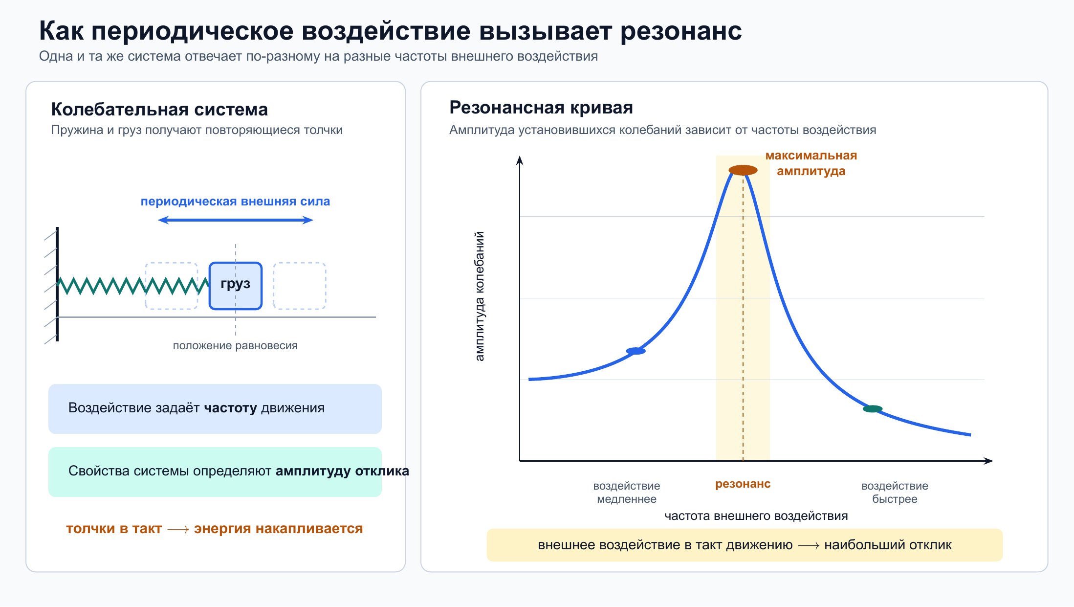 Периодическое воздействие, колебательная система и новая резонансная кривая с тремя режимами отклика